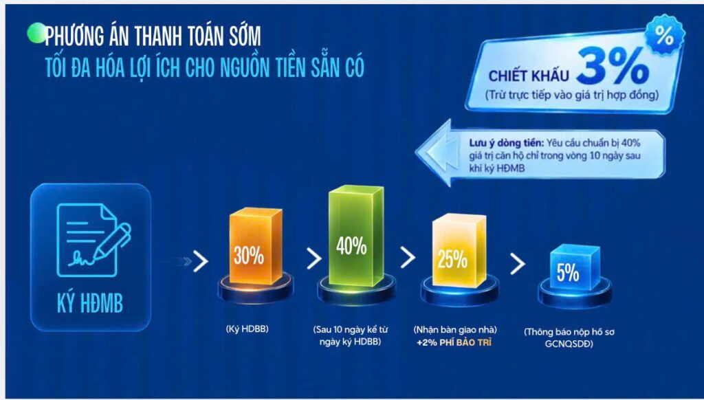 Tiến độ thanh toán thông thường